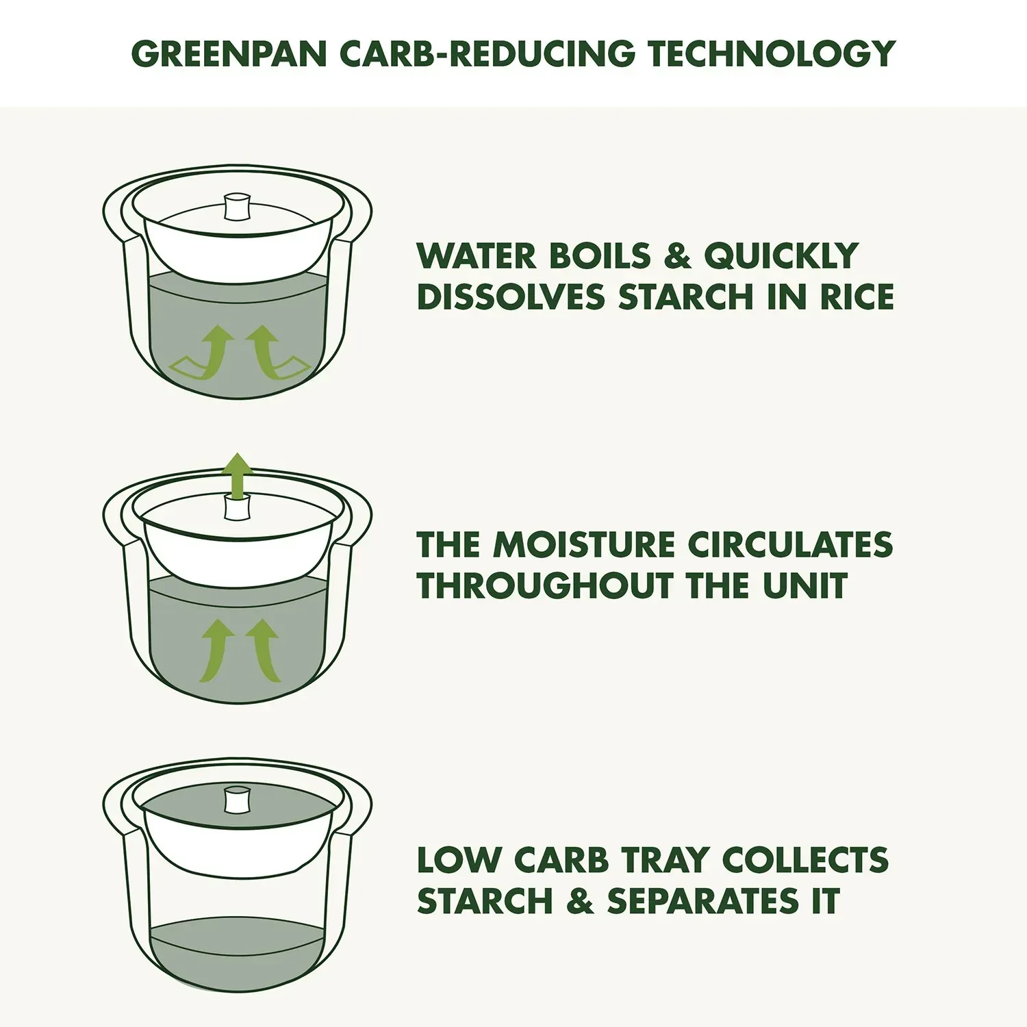 GreenPan 4-Cup Carb Reducing Electric Rice Cooker with 10 Presets - Image 9