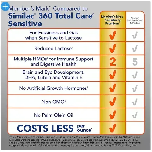 Member's Mark Sensitivity Premium Baby Formula (48 oz.) - Image 3