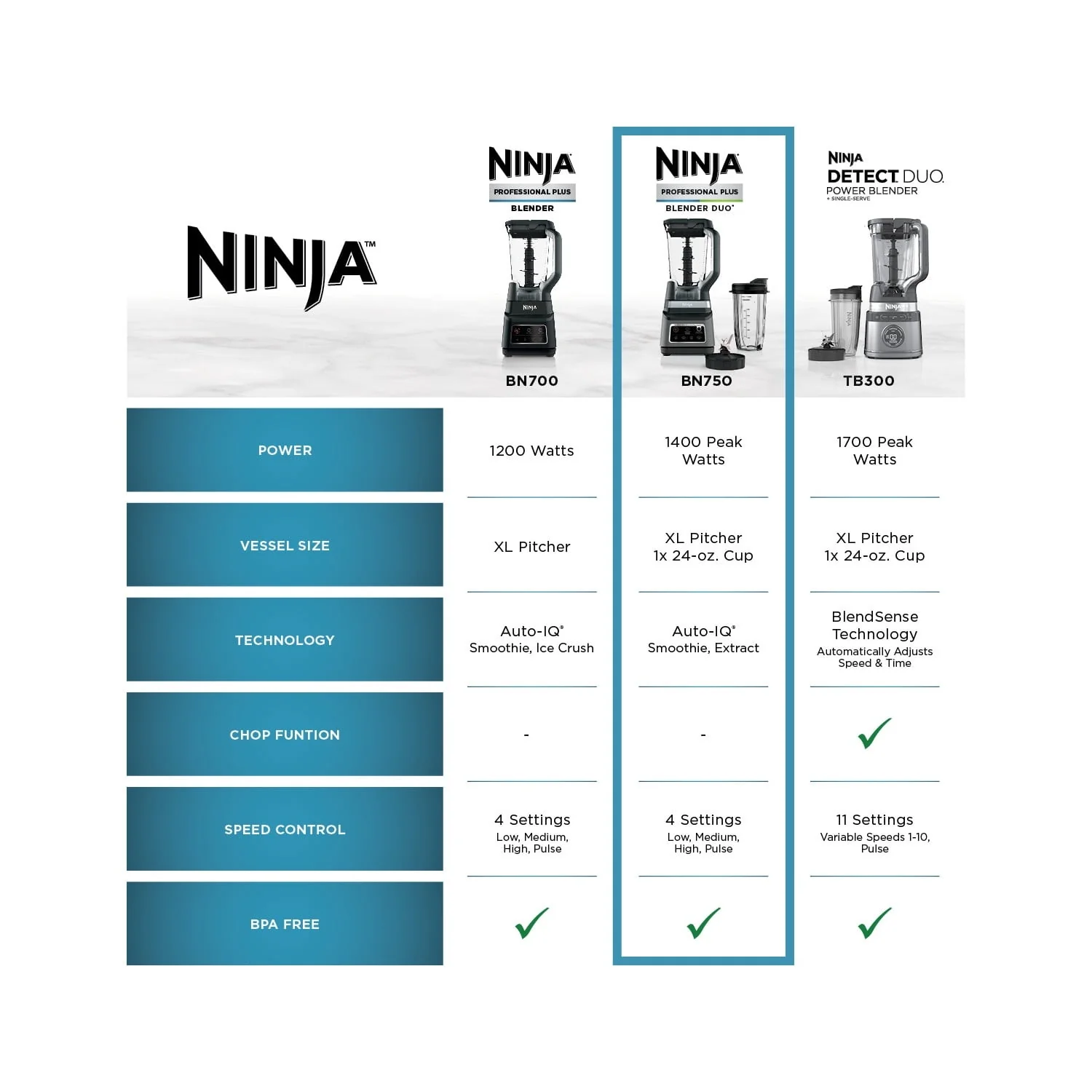Ninja Professional Plus DUO 72-Oz Blender, Smoothies, Ice Crush, 2 Auto-iQ Preset Programs, 4 Speeds, 1400PW, BN750 - Image 10