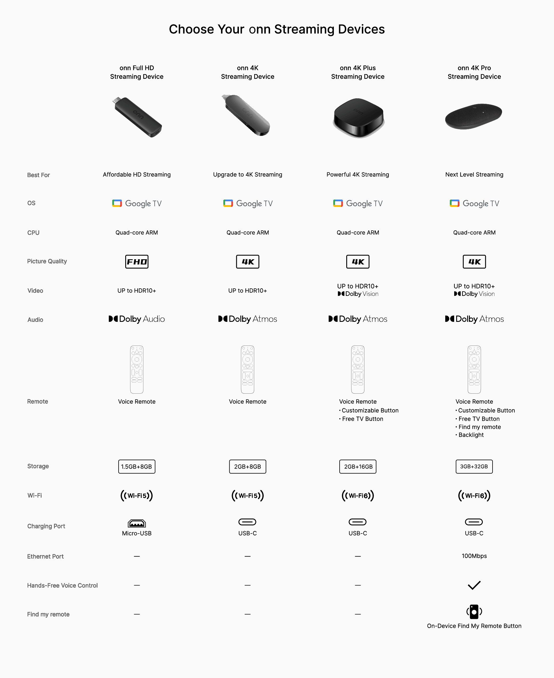 onn 4K Pro Streaming Device, Google TV with Gemini (NEW 2026 Model) - Ultra-fast Streaming, Stunning 4K UHD, 32GB Storage, 3GB RAM, Dolby Vision & Atmos, Find My Remote with Backlight, Ethernet Port - Image 9